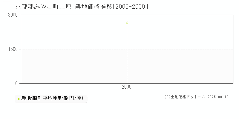 京都郡みやこ町上原の農地価格推移グラフ 