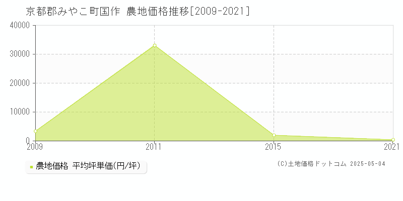 国作(京都郡みやこ町)の農地価格推移グラフ(坪単価)[2009-2021年]