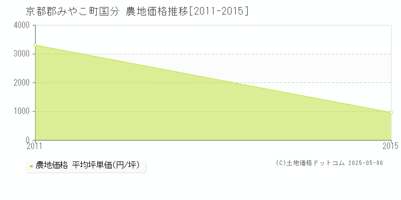 国分(京都郡みやこ町)の農地価格推移グラフ(坪単価)[2011-2015年]