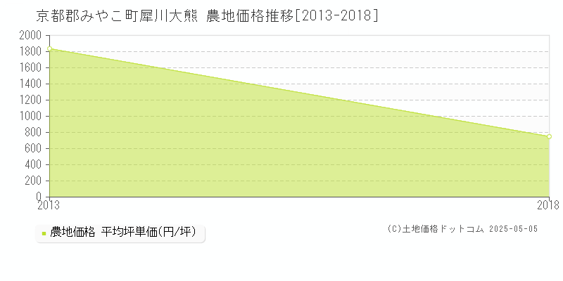 京都郡みやこ町犀川大熊の農地価格推移グラフ 