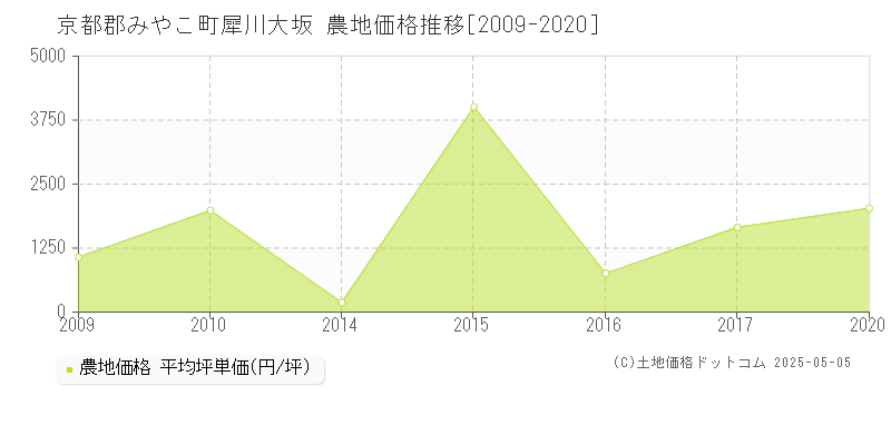 犀川大坂(京都郡みやこ町)の農地価格推移グラフ(坪単価)[2009-2020年]