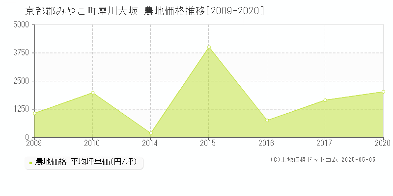 京都郡みやこ町犀川大坂の農地価格推移グラフ 