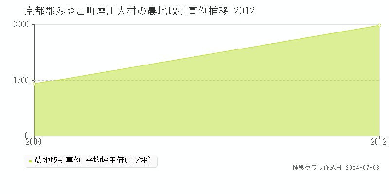 京都郡みやこ町犀川大村の農地価格推移グラフ 