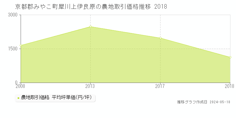 京都郡みやこ町犀川上伊良原の農地価格推移グラフ 