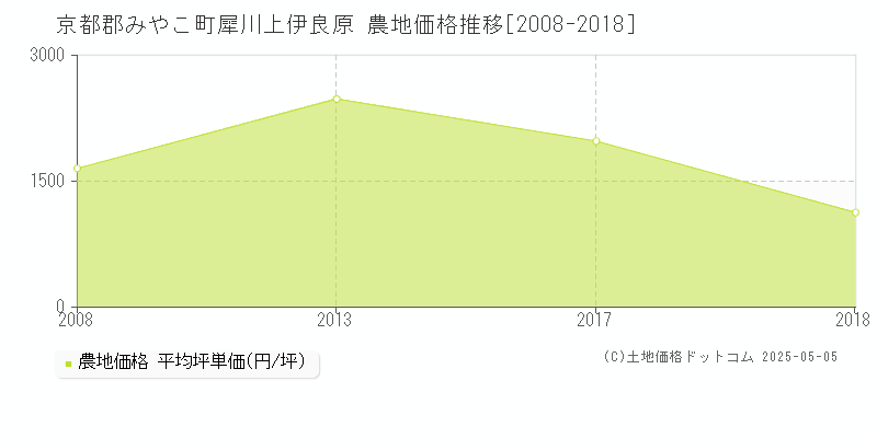 犀川上伊良原(京都郡みやこ町)の農地価格推移グラフ(坪単価)[2008-2018年]
