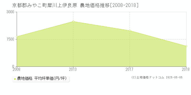 京都郡みやこ町犀川上伊良原の農地価格推移グラフ 