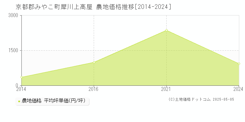 犀川上高屋(京都郡みやこ町)の農地価格推移グラフ(坪単価)[2014-2024年]