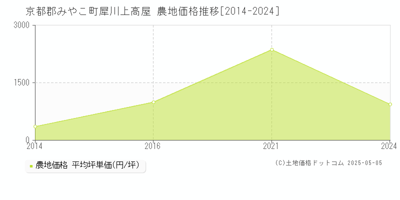 京都郡みやこ町犀川上高屋の農地価格推移グラフ 