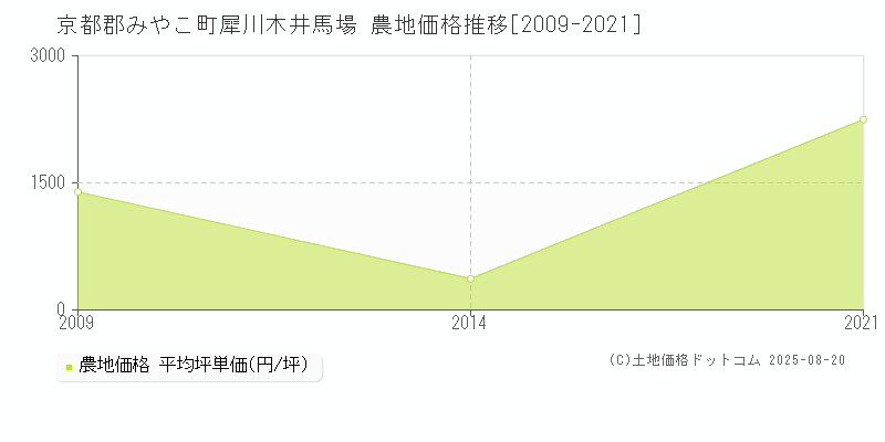 犀川木井馬場(京都郡みやこ町)の農地価格推移グラフ(坪単価)[2009-2021年]