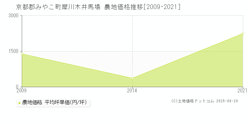 京都郡みやこ町犀川木井馬場の農地価格推移グラフ 