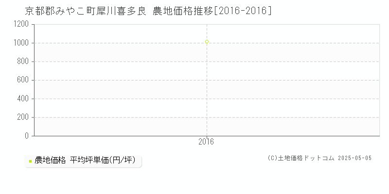 犀川喜多良(京都郡みやこ町)の農地価格推移グラフ(坪単価)[2016-2016年]