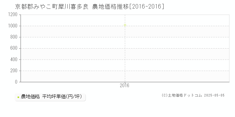 京都郡みやこ町犀川喜多良の農地価格推移グラフ 