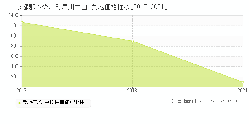 犀川木山(京都郡みやこ町)の農地価格推移グラフ(坪単価)[2017-2021年]