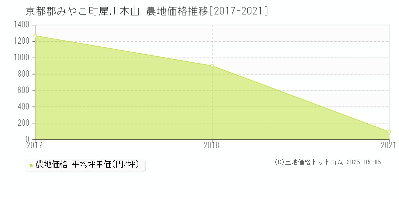 京都郡みやこ町犀川木山の農地価格推移グラフ 