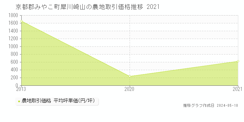 京都郡みやこ町犀川崎山の農地価格推移グラフ 