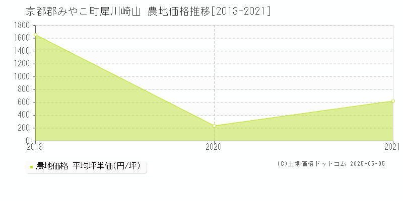 犀川崎山(京都郡みやこ町)の農地価格推移グラフ(坪単価)[2013-2021年]