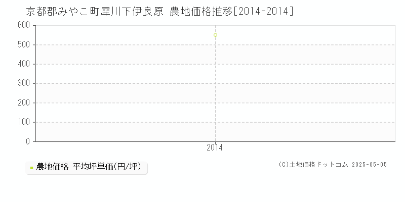 犀川下伊良原(京都郡みやこ町)の農地価格推移グラフ(坪単価)[2014-2014年]