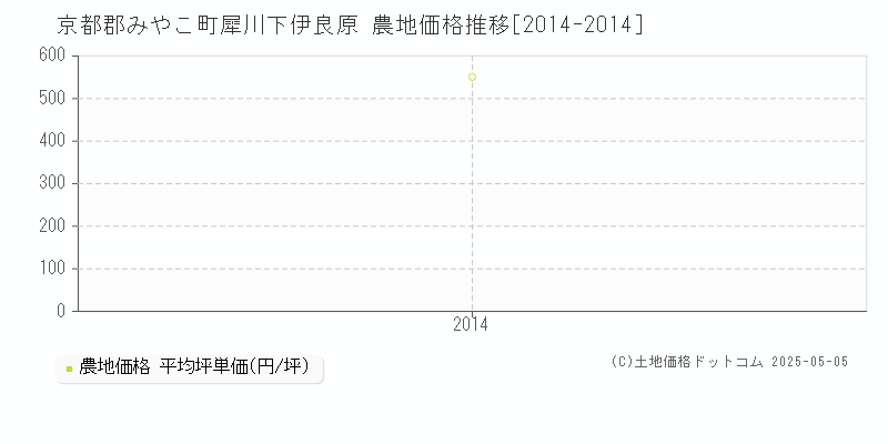 京都郡みやこ町犀川下伊良原の農地価格推移グラフ 