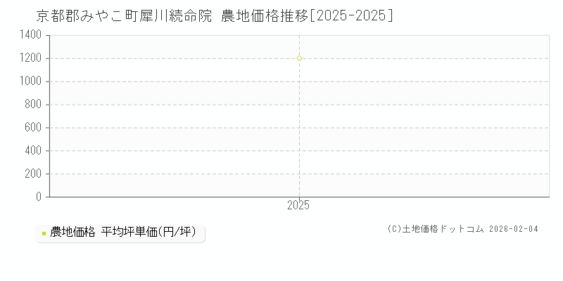 犀川続命院(京都郡みやこ町)の農地価格推移グラフ(坪単価)[2025-2025年]