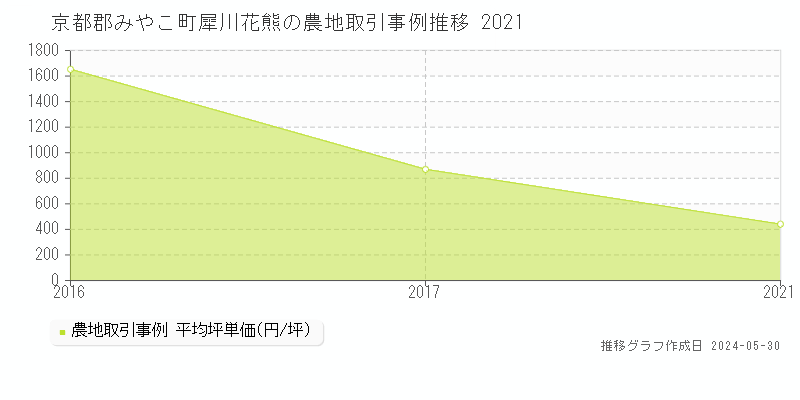 京都郡みやこ町犀川花熊の農地価格推移グラフ 