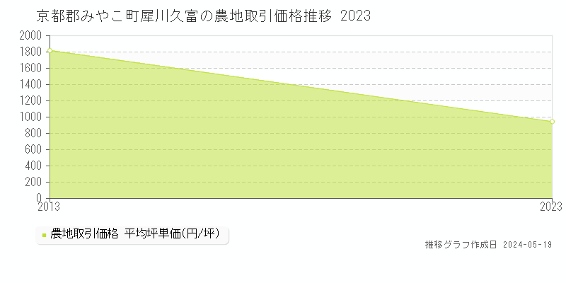 京都郡みやこ町犀川久富の農地価格推移グラフ 