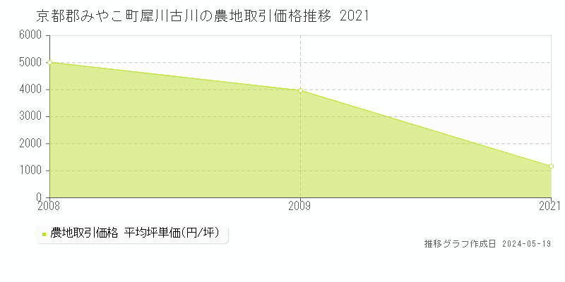 京都郡みやこ町犀川古川の農地価格推移グラフ 