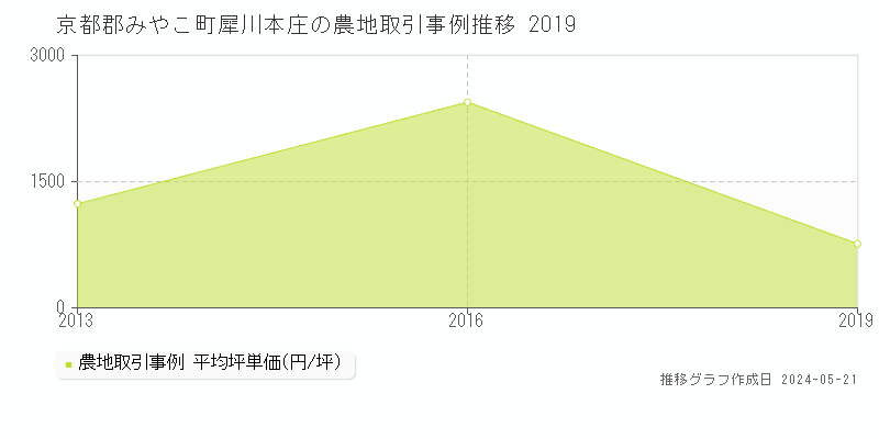 京都郡みやこ町犀川本庄の農地取引事例推移グラフ 