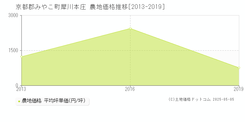 犀川本庄(京都郡みやこ町)の農地価格推移グラフ(坪単価)[2013-2019年]