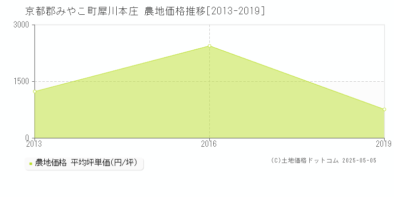 京都郡みやこ町犀川本庄の農地価格推移グラフ 