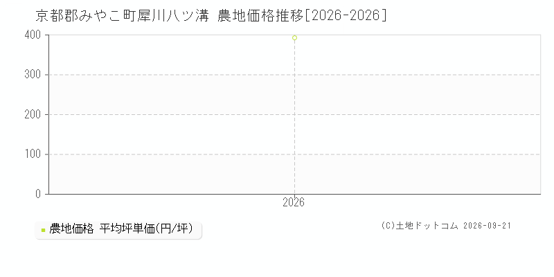 京都郡みやこ町犀川八ツ溝の農地価格推移グラフ(坪単価)[2026-2026年]