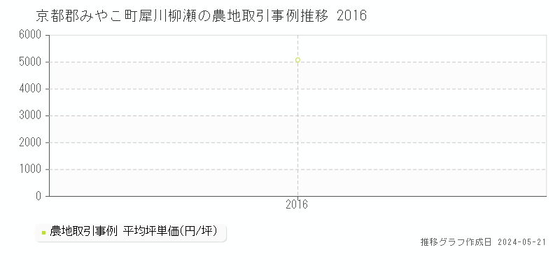 京都郡みやこ町犀川柳瀬の農地価格推移グラフ 