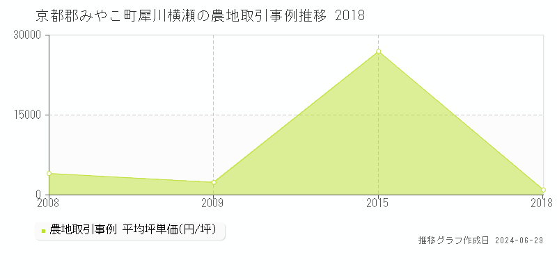 京都郡みやこ町犀川横瀬の農地価格推移グラフ 