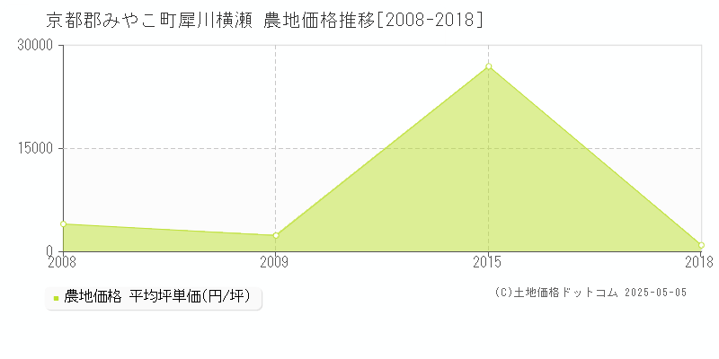 犀川横瀬(京都郡みやこ町)の農地価格推移グラフ(坪単価)[2008-2018年]