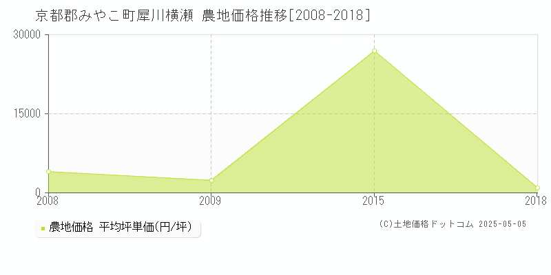 京都郡みやこ町犀川横瀬の農地価格推移グラフ 