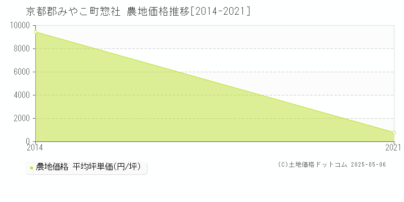 惣社(京都郡みやこ町)の農地価格推移グラフ(坪単価)[2014-2021年]
