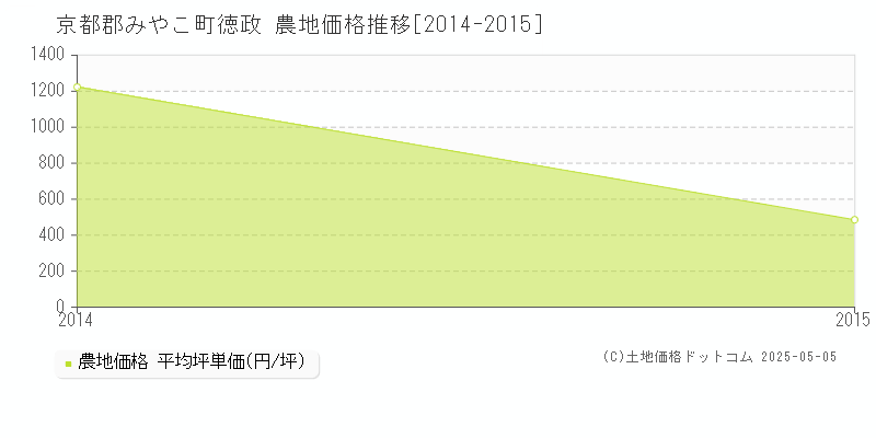 徳政(京都郡みやこ町)の農地価格推移グラフ(坪単価)[2014-2015年]