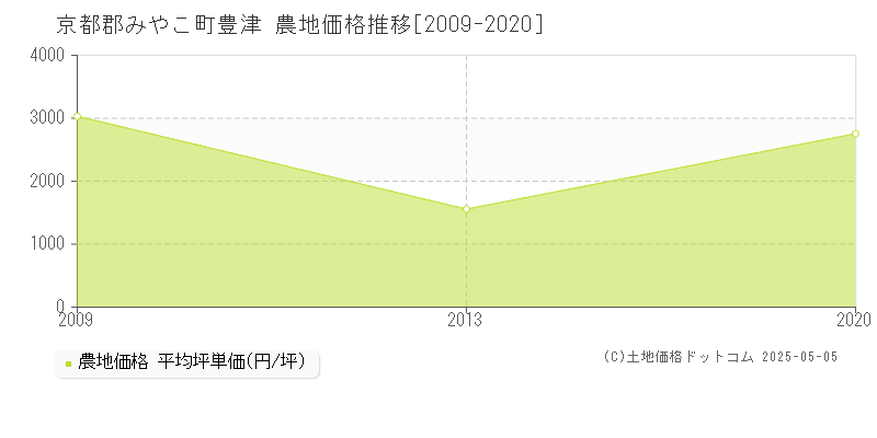 豊津(京都郡みやこ町)の農地価格推移グラフ(坪単価)[2009-2020年]