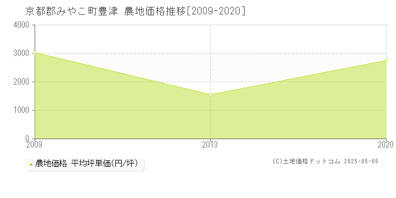 京都郡みやこ町豊津の農地価格推移グラフ 