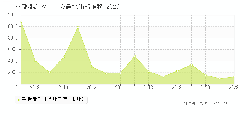 京都郡みやこ町の農地取引価格推移グラフ 