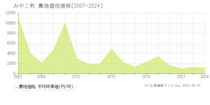 全域(みやこ町)の農地価格推移グラフ(坪単価)[2007-2024年]