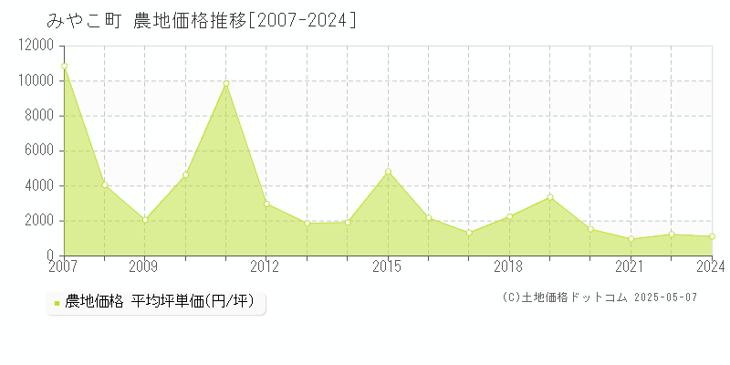 京都郡みやこ町の農地価格推移グラフ 