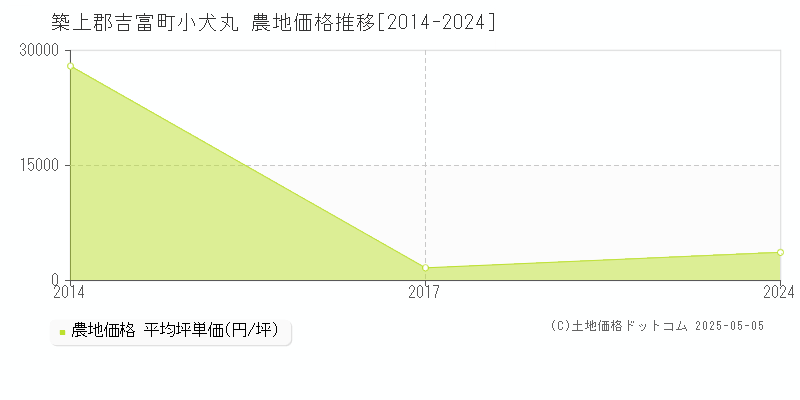 小犬丸(築上郡吉富町)の農地価格推移グラフ(坪単価)[2014-2024年]