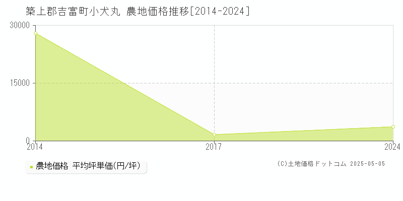 築上郡吉富町小犬丸の農地価格推移グラフ 