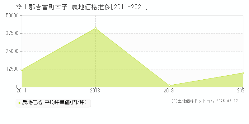 幸子(築上郡吉富町)の農地価格推移グラフ(坪単価)[2011-2021年]