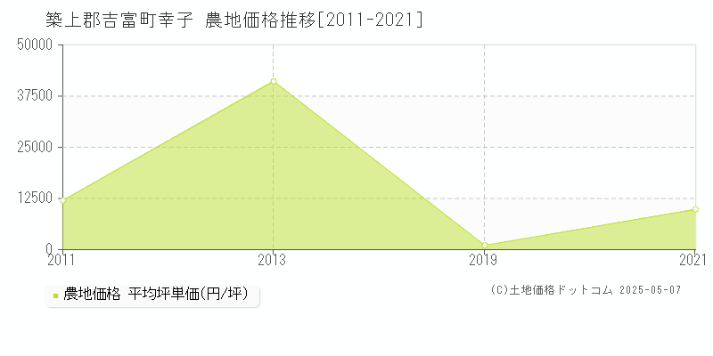 築上郡吉富町幸子の農地価格推移グラフ 