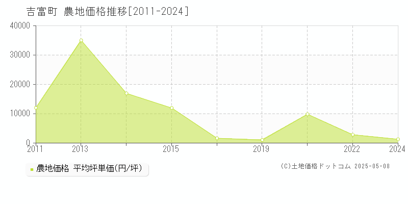 吉富町(福岡県)の農地価格推移グラフ(坪単価)[2011-2024年]