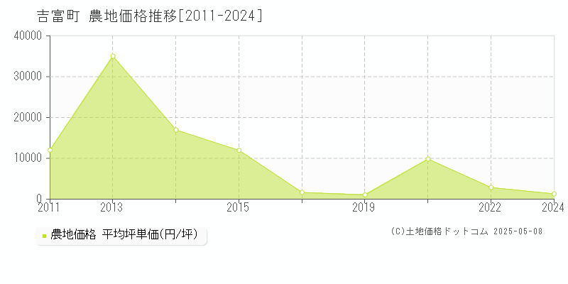 築上郡吉富町全域の農地取引価格推移グラフ 