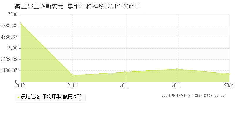 安雲(築上郡上毛町)の農地価格推移グラフ(坪単価)[2012-2024年]
