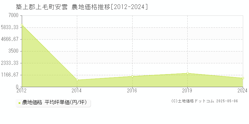 築上郡上毛町安雲の農地価格推移グラフ 