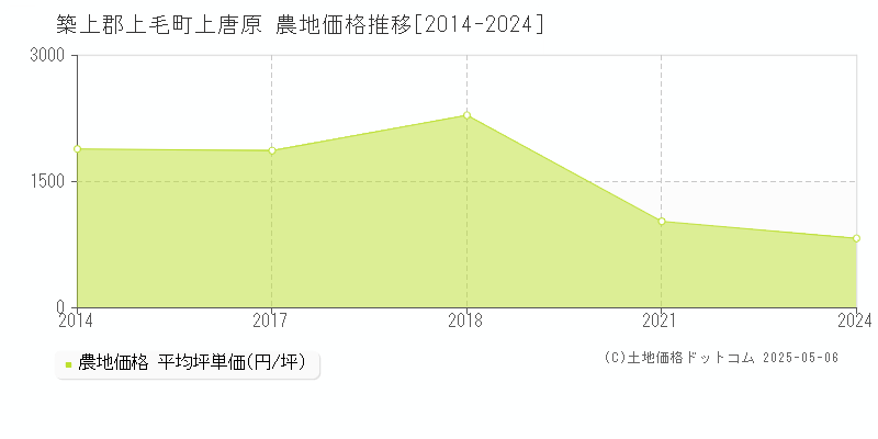 上唐原(築上郡上毛町)の農地価格推移グラフ(坪単価)[2014-2024年]